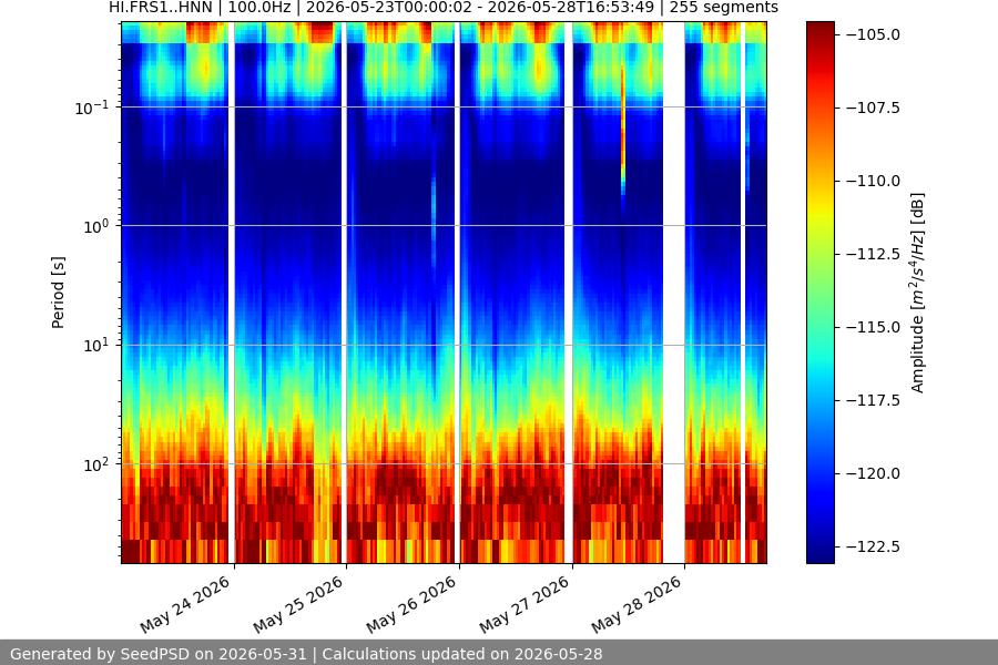 spectrogram week
