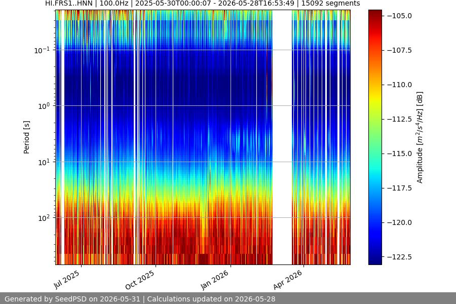 spectrogram year