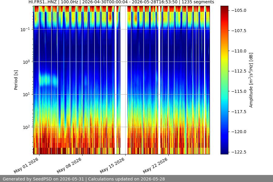 spectrogram month