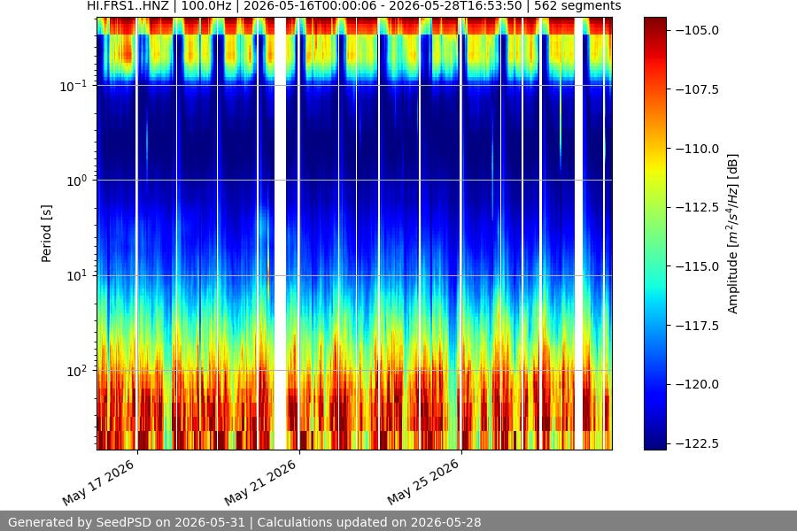spectrogram two_weeks