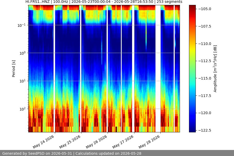 spectrogram week