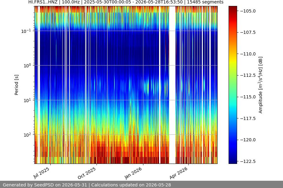 spectrogram year