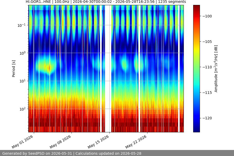 spectrogram month