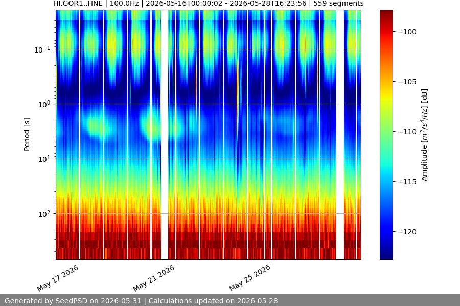 spectrogram two_weeks