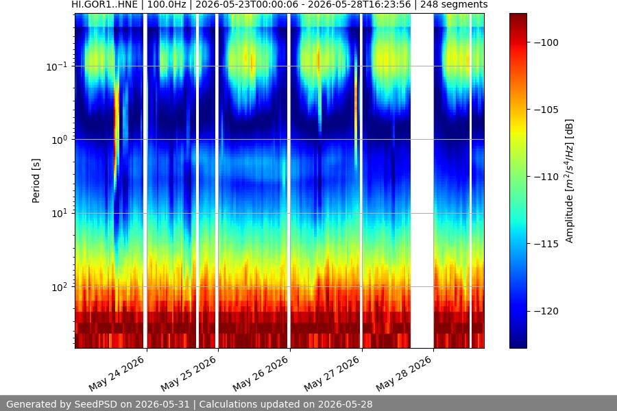 spectrogram week