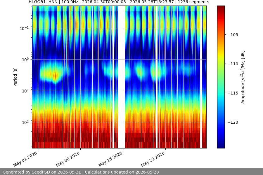 spectrogram month