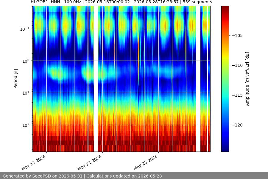 spectrogram two_weeks
