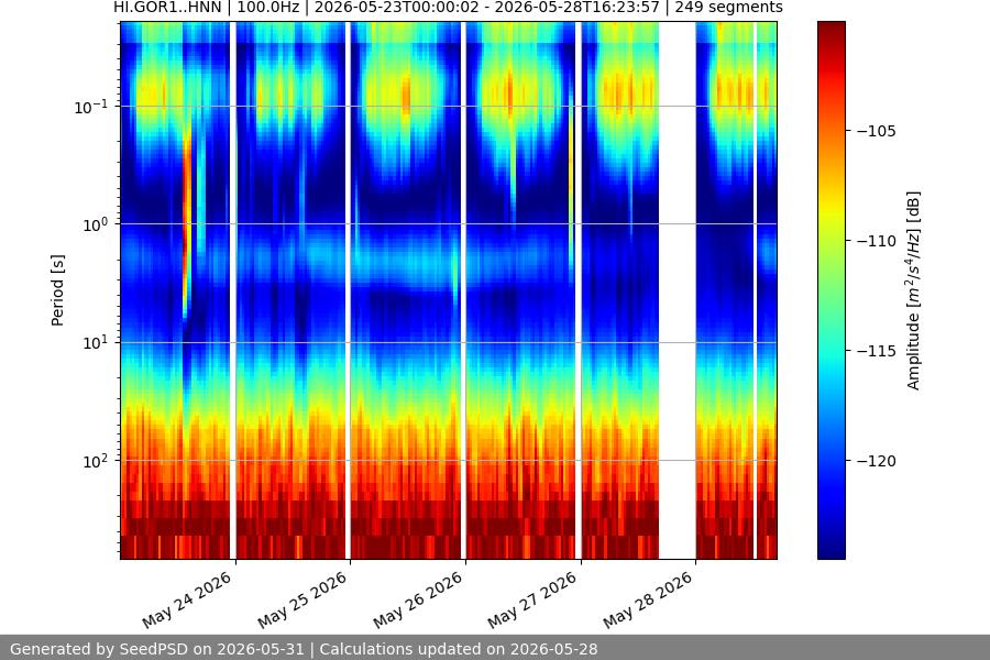 spectrogram week