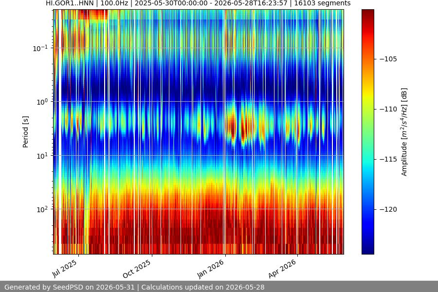 spectrogram year