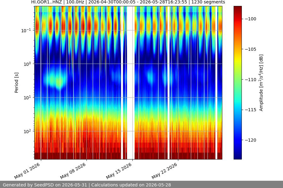 spectrogram month