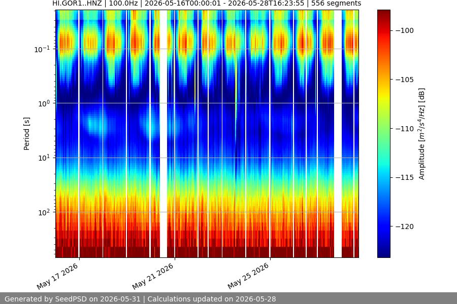 spectrogram two_weeks