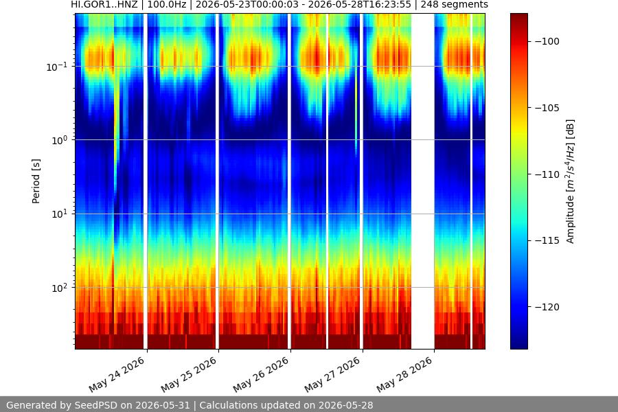 spectrogram week