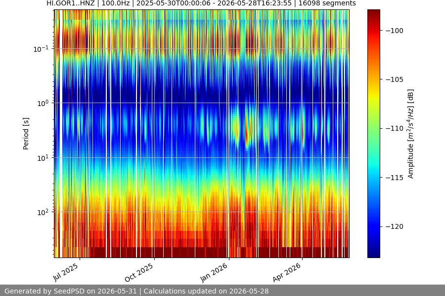 spectrogram year