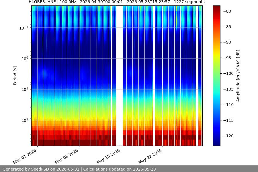 spectrogram month