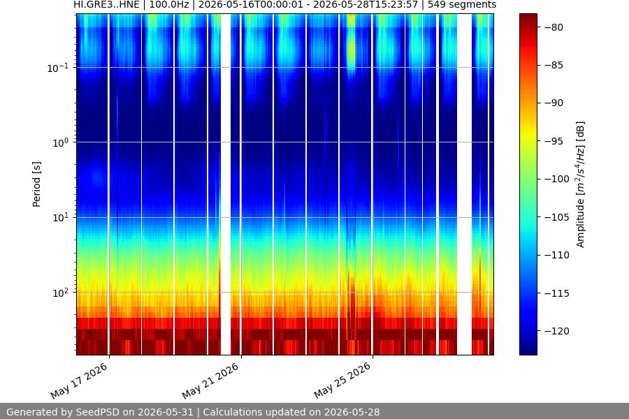 spectrogram two_weeks