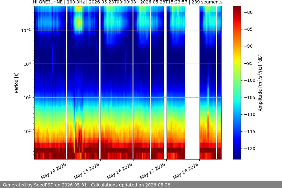 spectrogram week