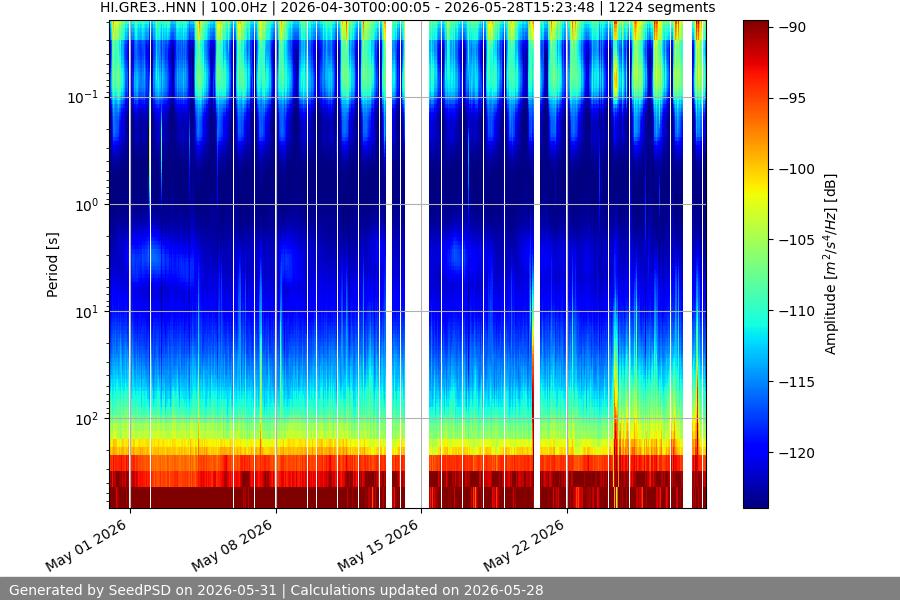 spectrogram month