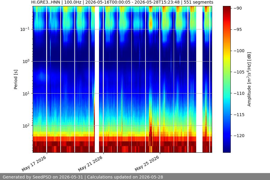 spectrogram two_weeks
