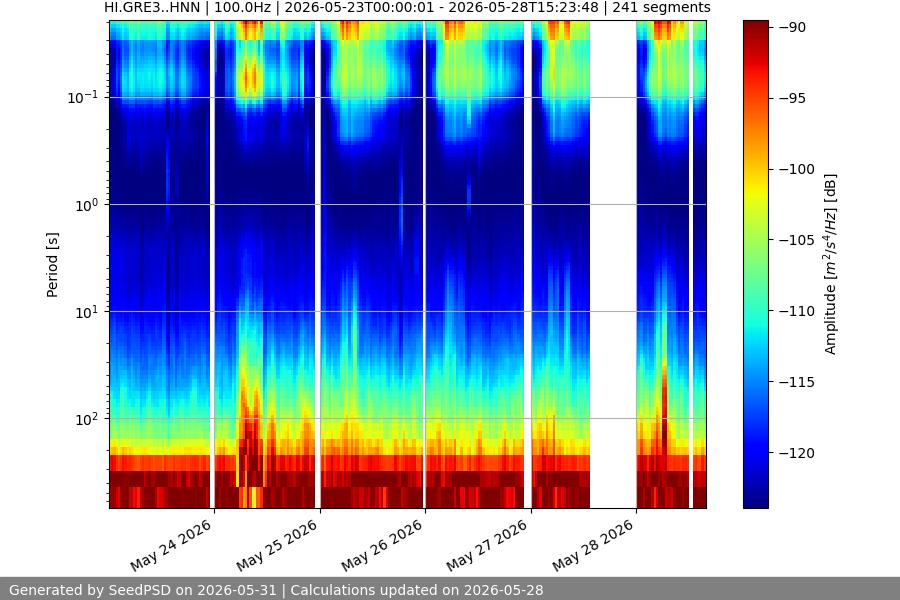 spectrogram week