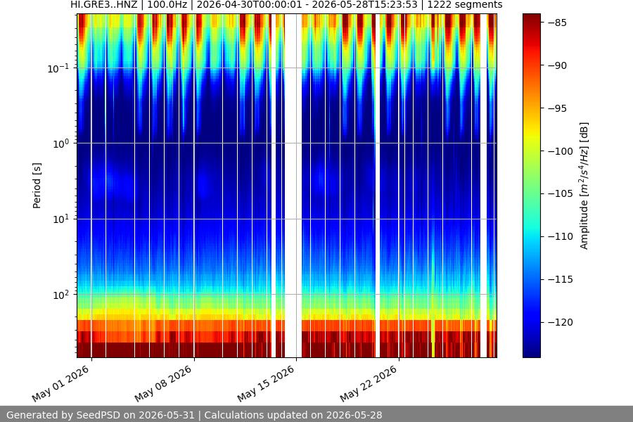 spectrogram month
