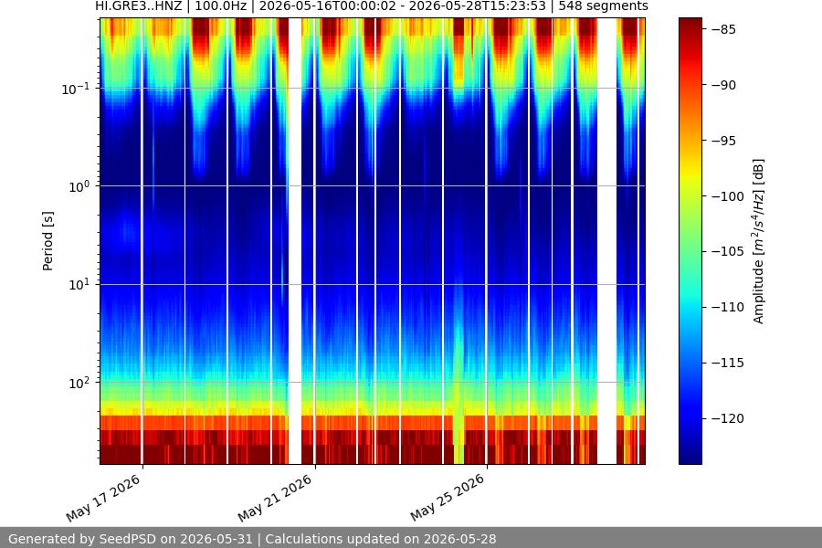 spectrogram two_weeks