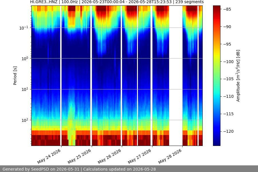 spectrogram week