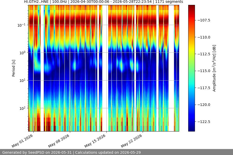 spectrogram month