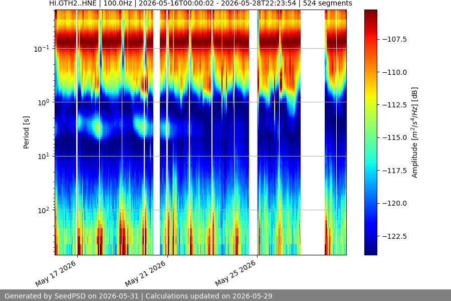 spectrogram two_weeks
