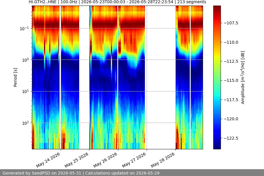 spectrogram week