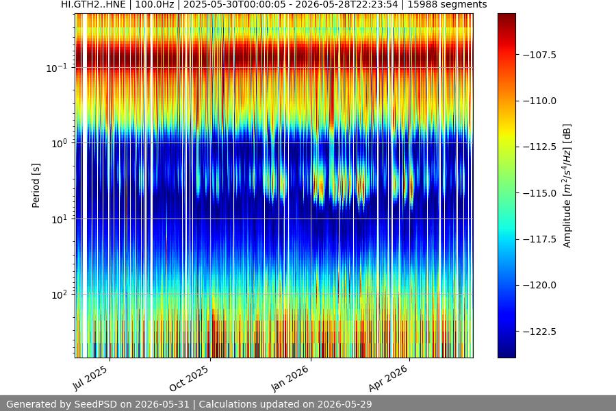 spectrogram year