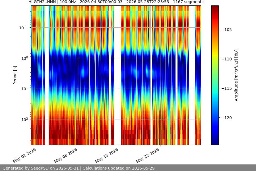 spectrogram month