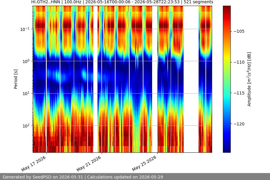 spectrogram two_weeks