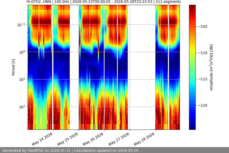 spectrogram week