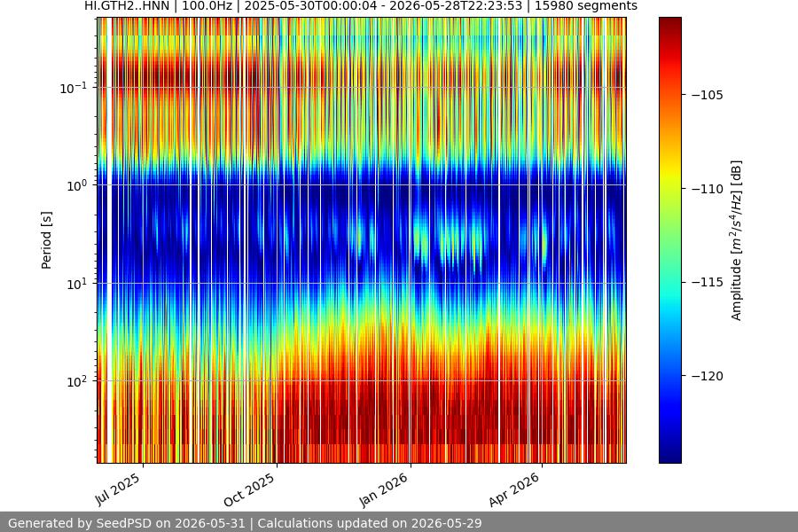 spectrogram year