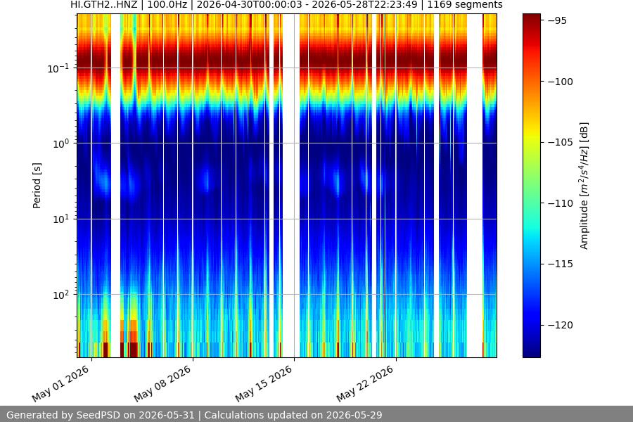 spectrogram month