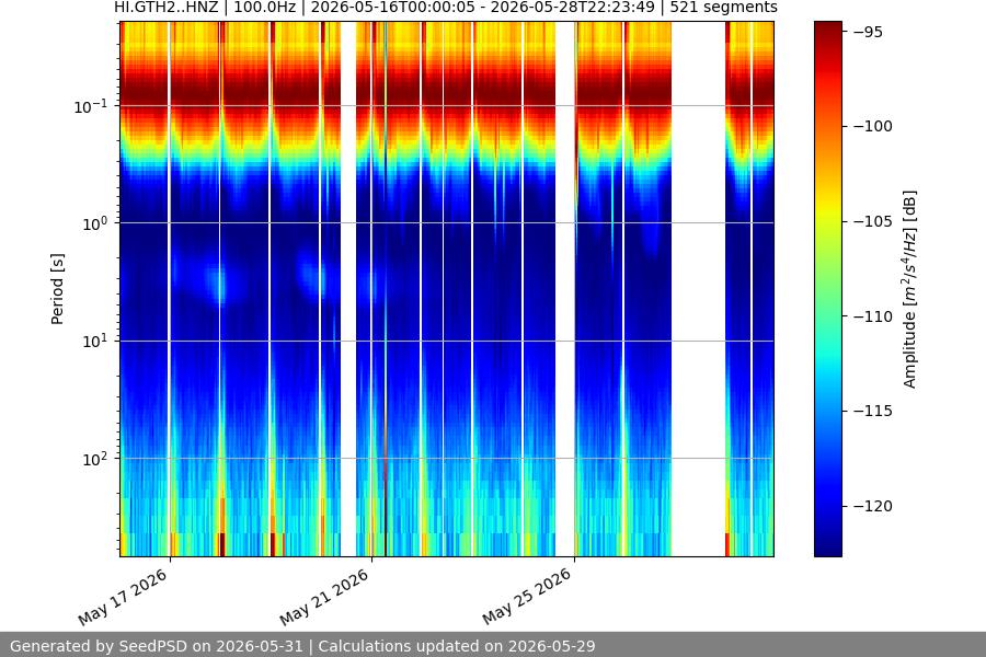 spectrogram two_weeks