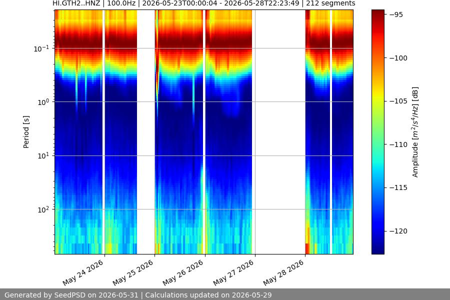 spectrogram week