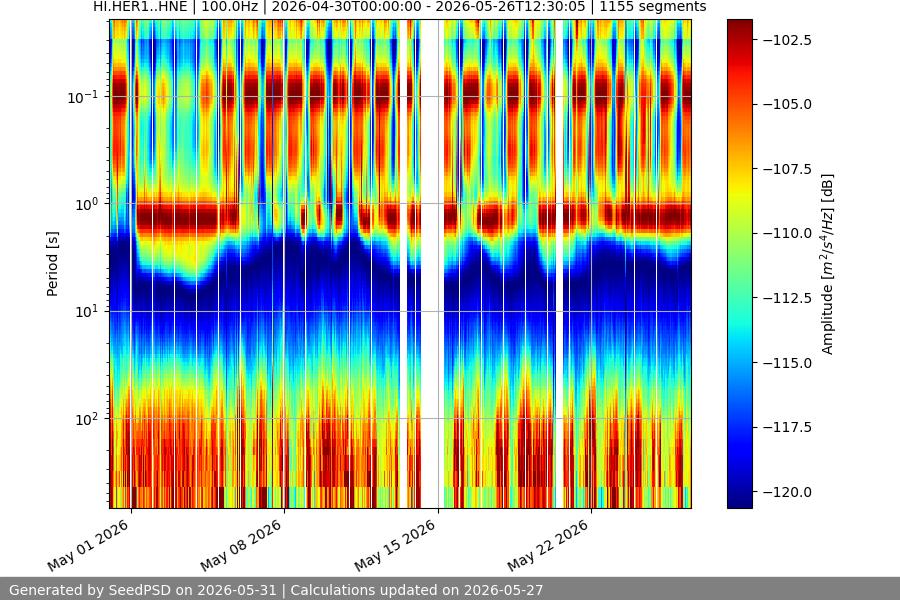 spectrogram month