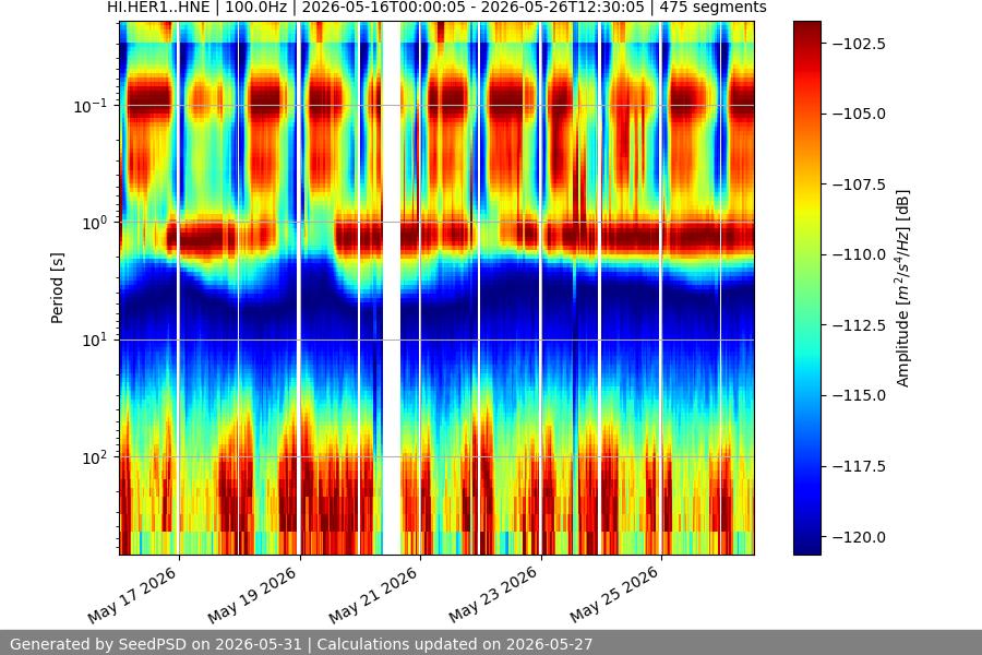 spectrogram two_weeks