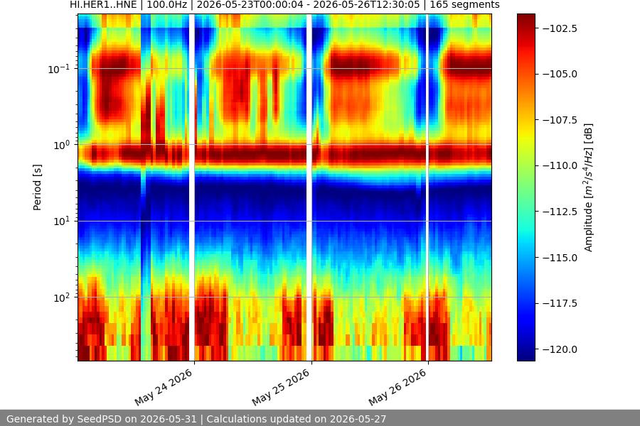 spectrogram week