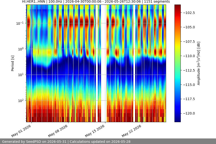 spectrogram month