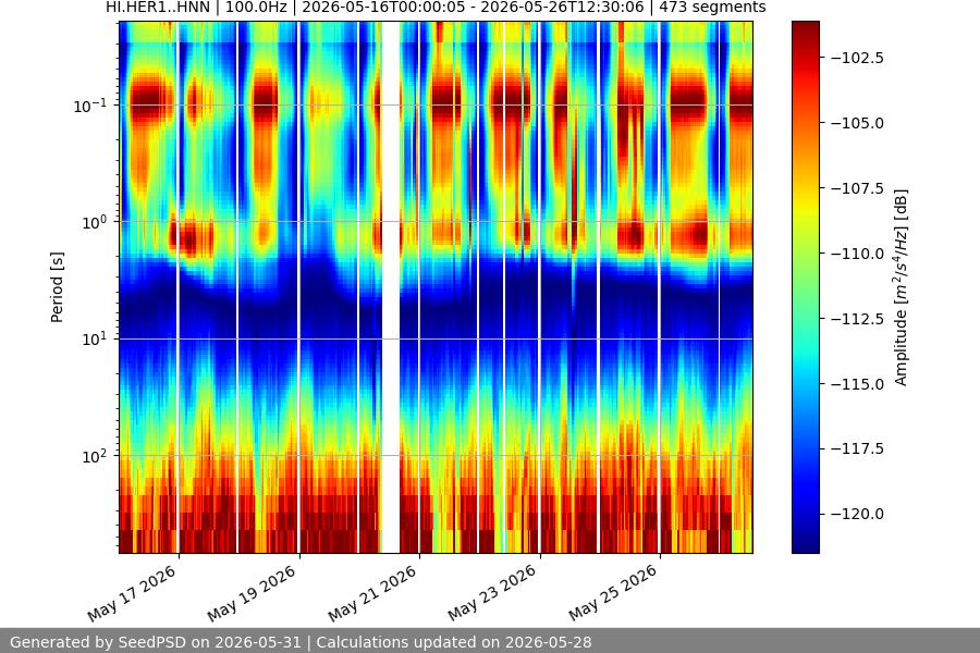 spectrogram two_weeks