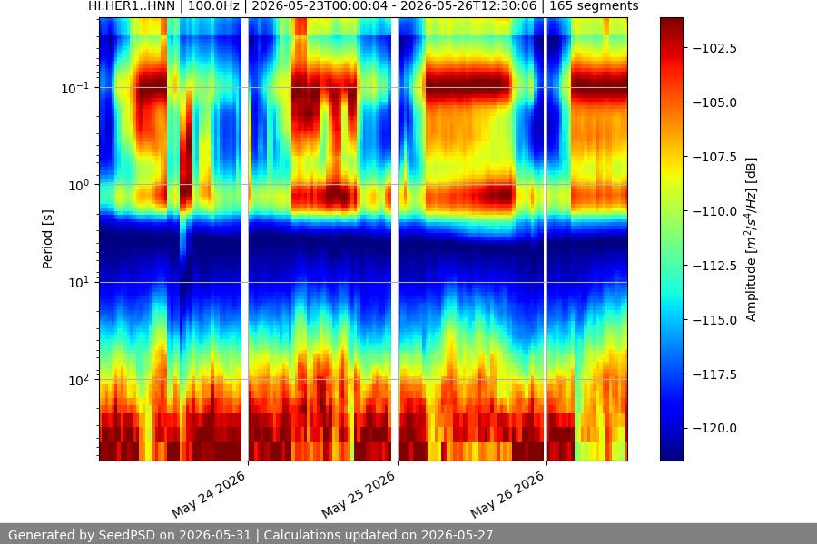 spectrogram week