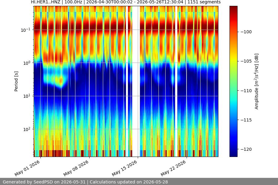 spectrogram month
