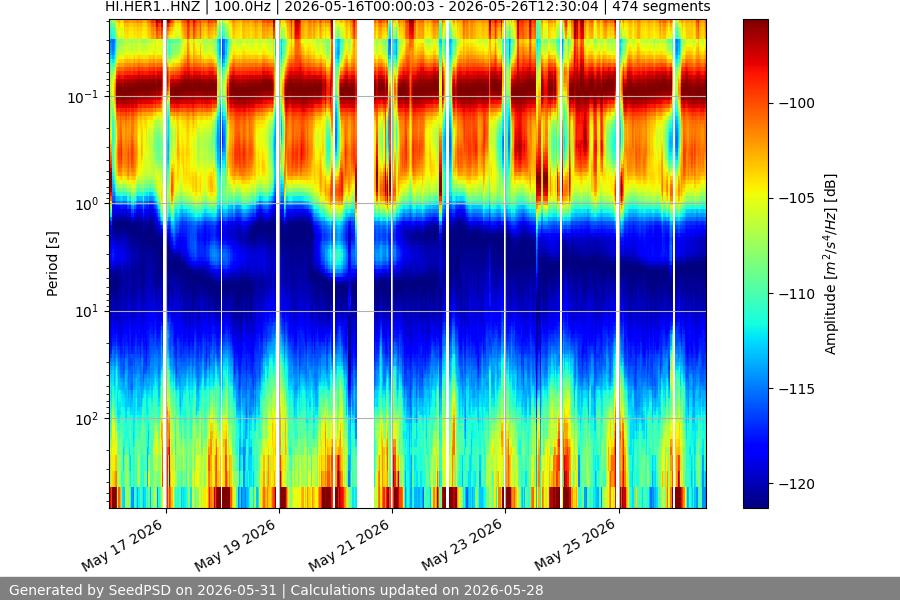spectrogram two_weeks