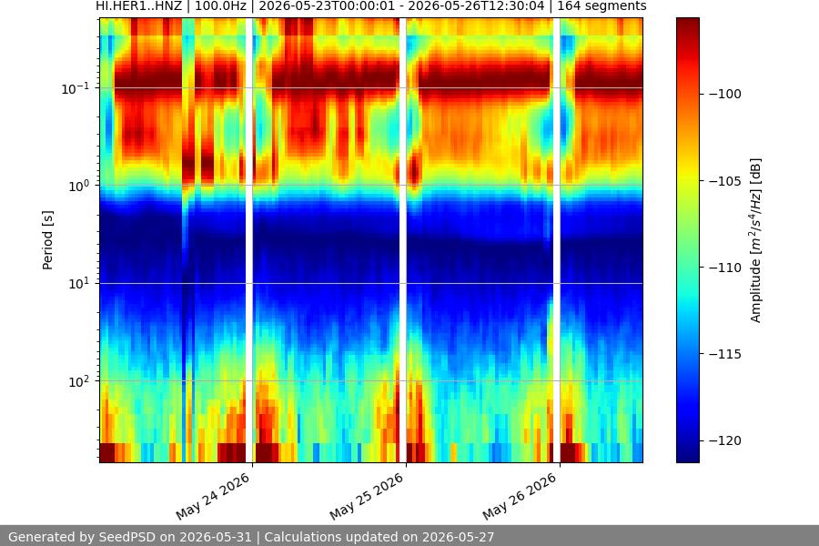 spectrogram week