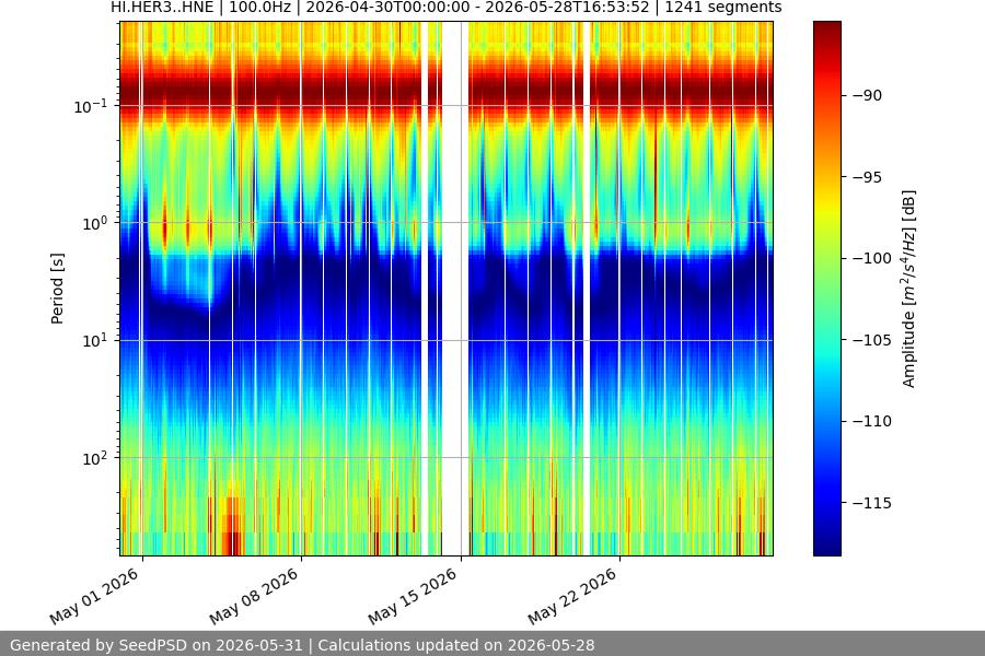 spectrogram month