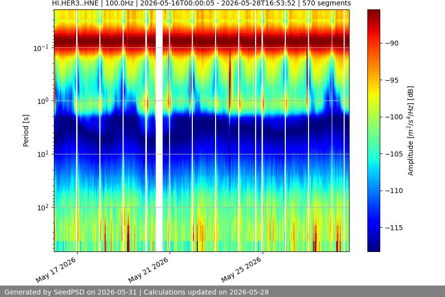 spectrogram two_weeks