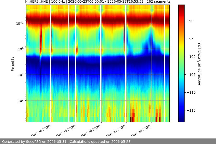 spectrogram week