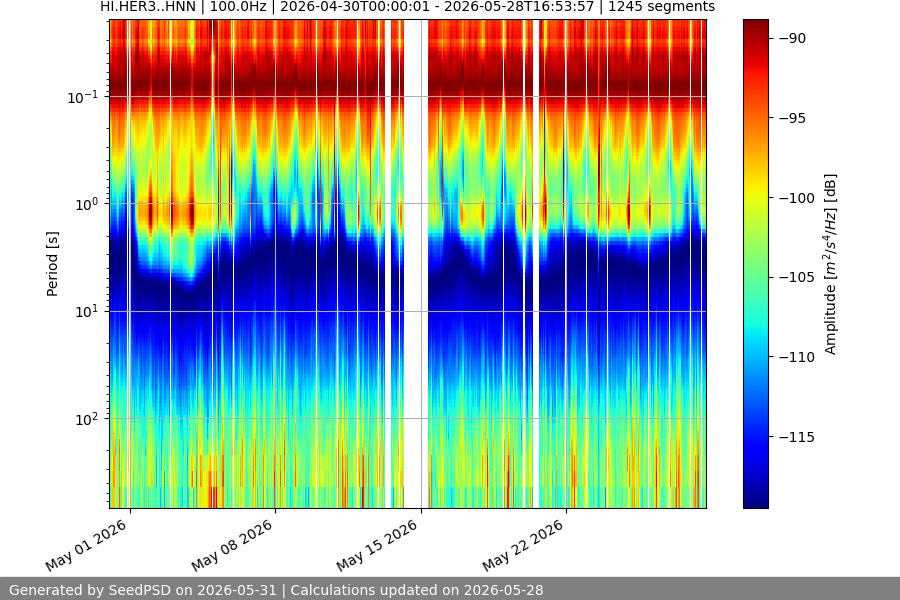 spectrogram month